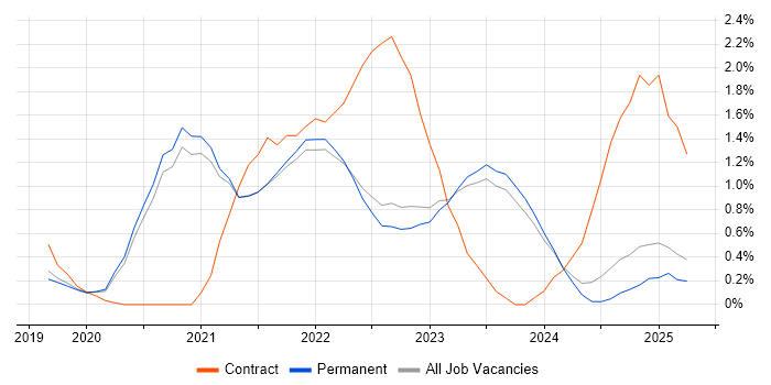 Job vacancy trend for Azure Data Factory in East Sussex Job vacancy trend for Azure Data Factory in East Sussex