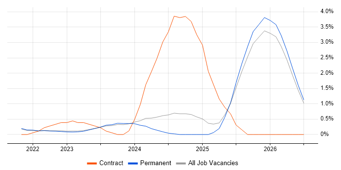 Azure Databricks job vacancy trend in East Sussex