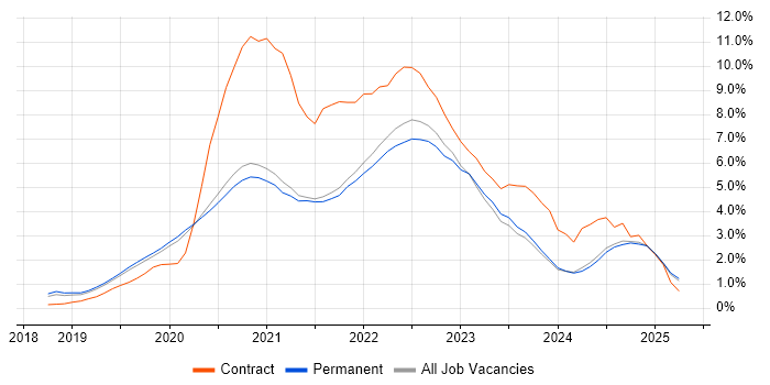 Job vacancy trend for Azure DevOps in East Sussex