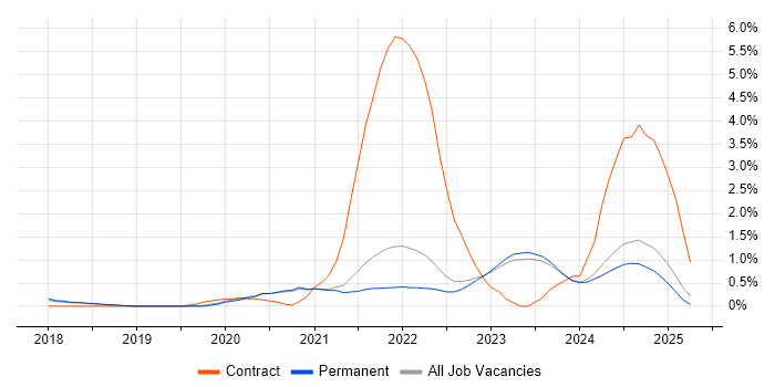 Job vacancy trend for Azure Logic Apps in East Sussex Job vacancy trend for Azure Logic Apps in East Sussex