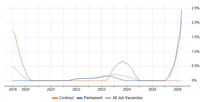 Azure Machine Learning job vacancy trend in East Sussex