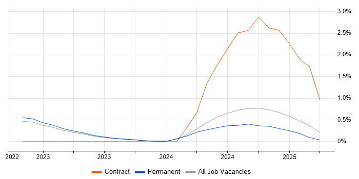 Job vacancy trend for Azure Sentinel in East Sussex Job vacancy trend for Azure Sentinel in East Sussex
