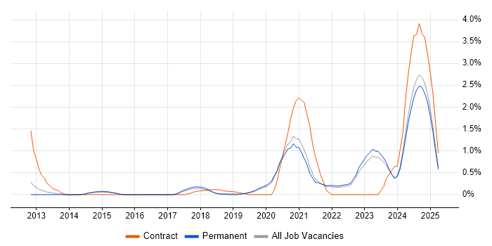 Job vacancy trend for Azure Service Bus in East Sussex Job vacancy trend for Azure Service Bus in East Sussex