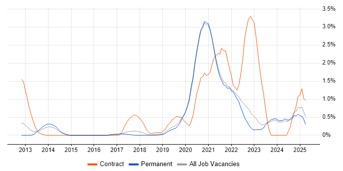 Job vacancy trend for Azure SQL Database in East Sussex