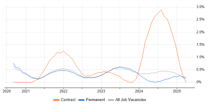 Job vacancy trend for Azure Synapse Analytics in East Sussex Job vacancy trend for Azure Synapse Analytics in East Sussex