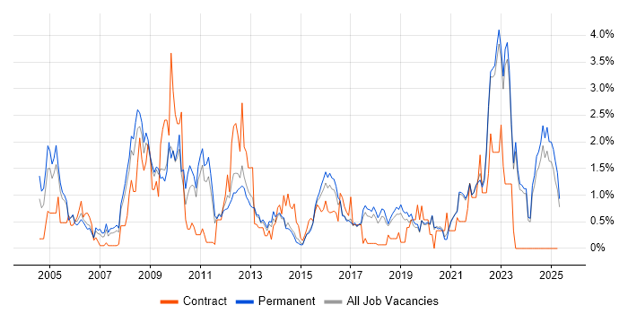 Job vacancy trend for B2B in East Sussex Job vacancy trend for B2B in East Sussex