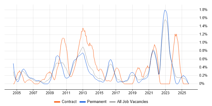 B2C job vacancy trend in East Sussex