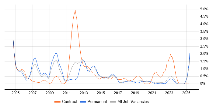 Job vacancy trend for Back Office in East Sussex Job vacancy trend for Back Office in East Sussex