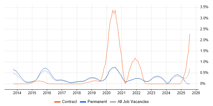 Job vacancy trend for Backlog Prioritisation in East Sussex Job vacancy trend for Backlog Prioritisation in East Sussex