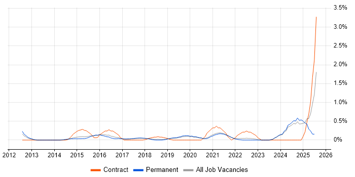 Job vacancy trend for Backlog Refinement in East Sussex