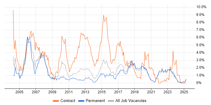 Job vacancy trend for Banking in East Sussex Job vacancy trend for Banking in East Sussex