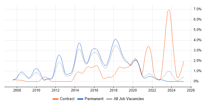 Job vacancy trend for Bash in East Sussex