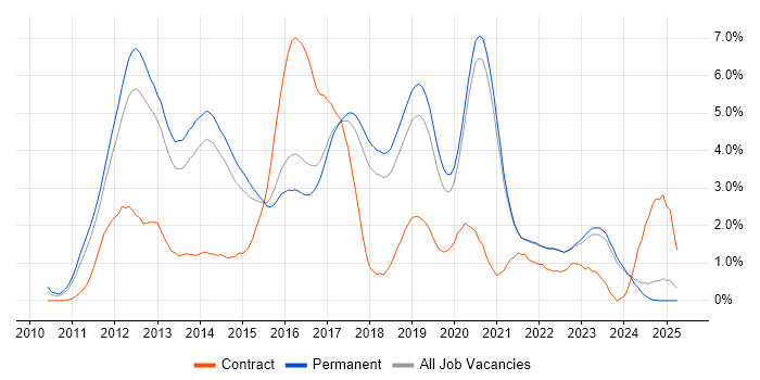 Job vacancy trend for BDD in East Sussex Job vacancy trend for BDD in East Sussex
