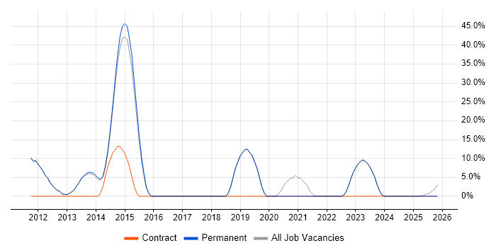 Data Centre job vacancy trend in Bexhill-On-Sea