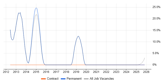 Infrastructure Engineering job vacancy trend in Bexhill-On-Sea