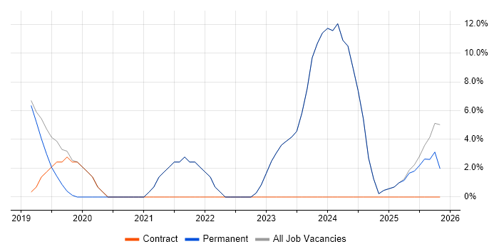 Microsoft 365 job vacancy trend in Bexhill-On-Sea