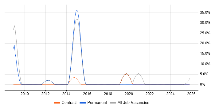 Migration job vacancy trend in Bexhill-On-Sea