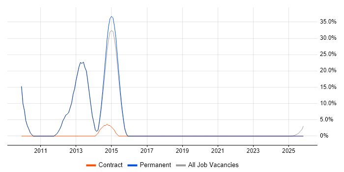 MPLS job vacancy trend in Bexhill-On-Sea