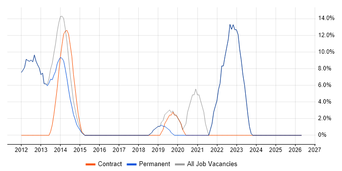 Project Manager job vacancy trend in Bexhill-On-Sea