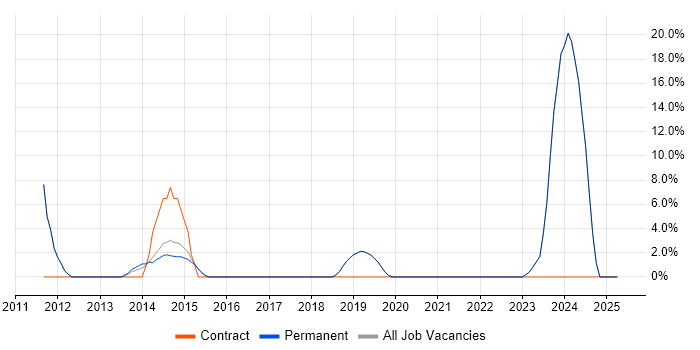 Job vacancy trend for Retail in Bexhill-On-Sea Job vacancy trend for Retail in Bexhill-On-Sea