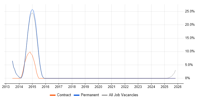 SAN job vacancy trend in Bexhill-On-Sea