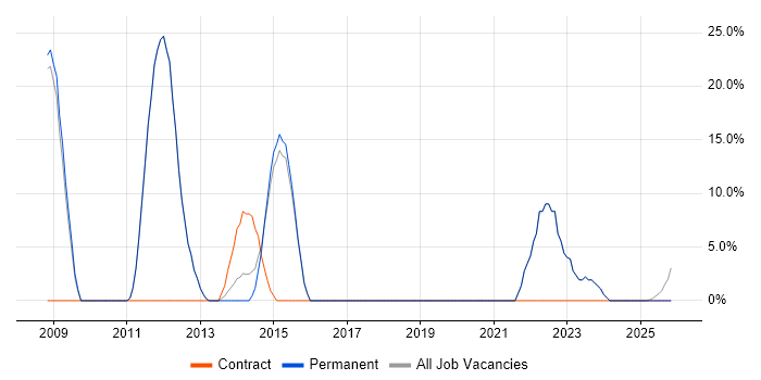 SharePoint job vacancy trend in Bexhill-On-Sea