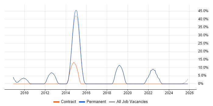 WAN job vacancy trend in Bexhill-On-Sea