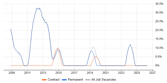 Windows job vacancy trend in Bexhill-On-Sea