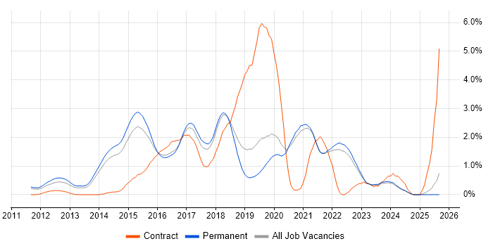 Big Data job vacancy trend in East Sussex