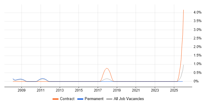 BIG-IP job vacancy trend in East Sussex