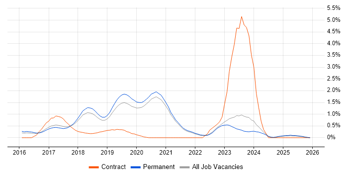 Bitbucket job vacancy trend in East Sussex