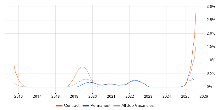 Job vacancy trend for Blue Prism in East Sussex Job vacancy trend for Blue Prism in East Sussex