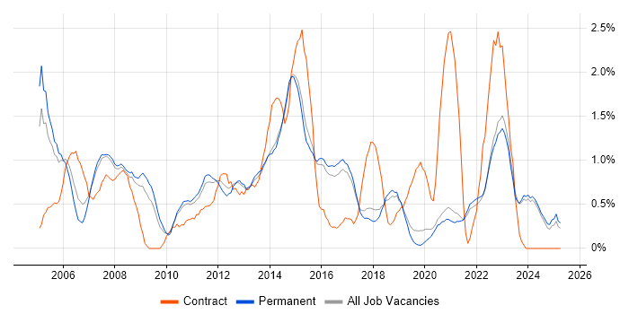 Job vacancy trend for 1st Line Support in Brighton Job vacancy trend for 1st Line Support in Brighton