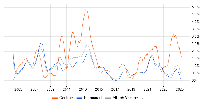 Job vacancy trend for Accessibility in Brighton Job vacancy trend for Accessibility in Brighton