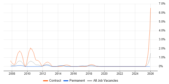 Accounts Payable job vacancy trend in Brighton