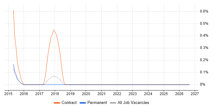 Actionable Customer Insight job vacancy trend in Brighton