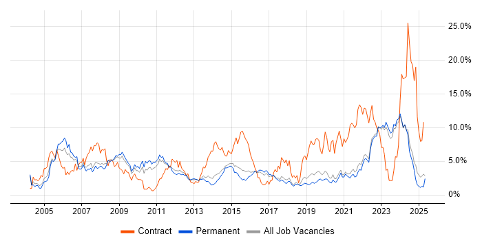 Job vacancy trend for Active Directory in Brighton