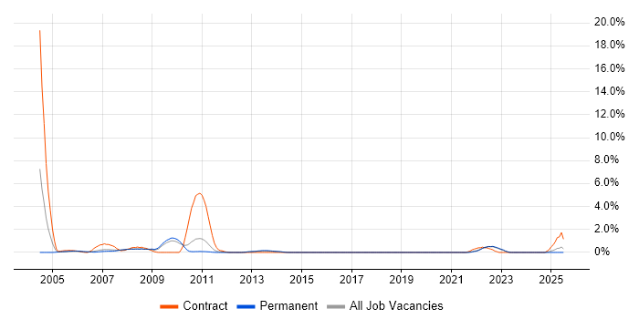Job vacancy trend for ADO in Brighton