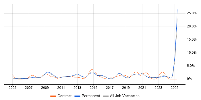 Job vacancy trend for Adobe in Brighton Job vacancy trend for Adobe in Brighton