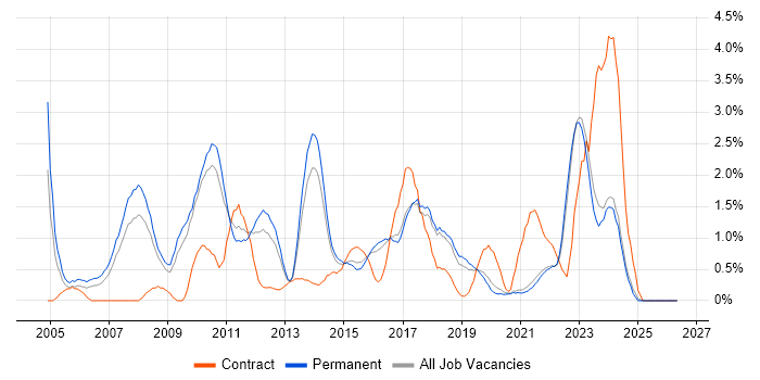 Advertising job vacancy trend in Brighton