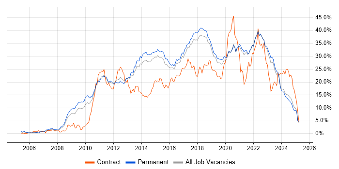 Job vacancy trend for Agile in Brighton Job vacancy trend for Agile in Brighton