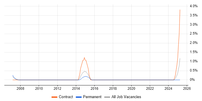 Job vacancy trend for Akamai in Brighton