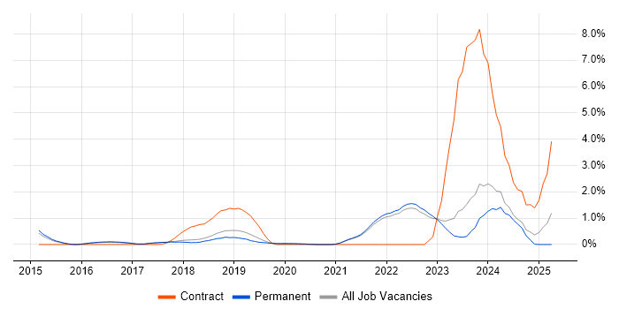 Job vacancy trend for Amazon RDS in Brighton