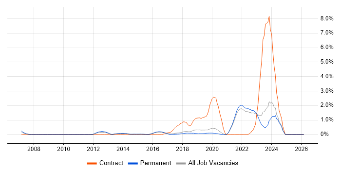 Amazon S3 job vacancy trend in Brighton