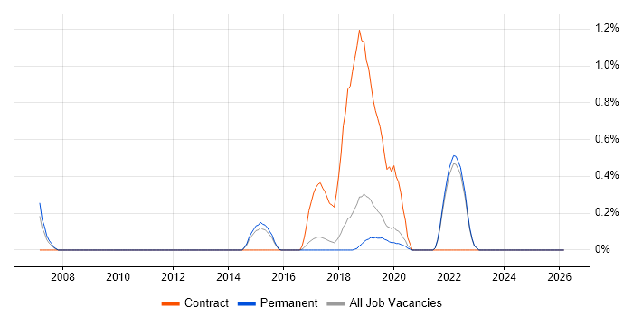 Amazon SQS job vacancy trend in Brighton