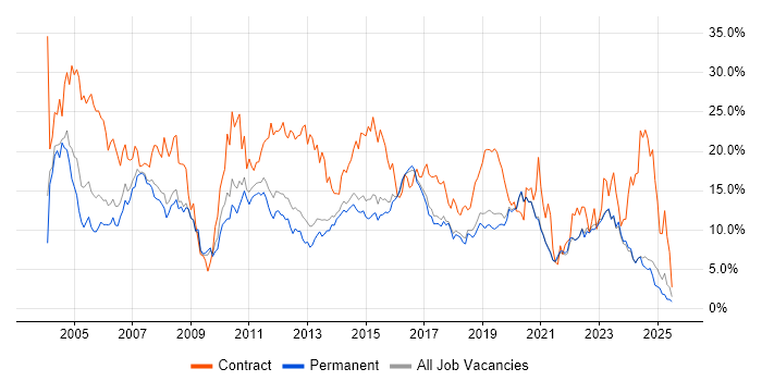 Job vacancy trend for Analyst in Brighton
