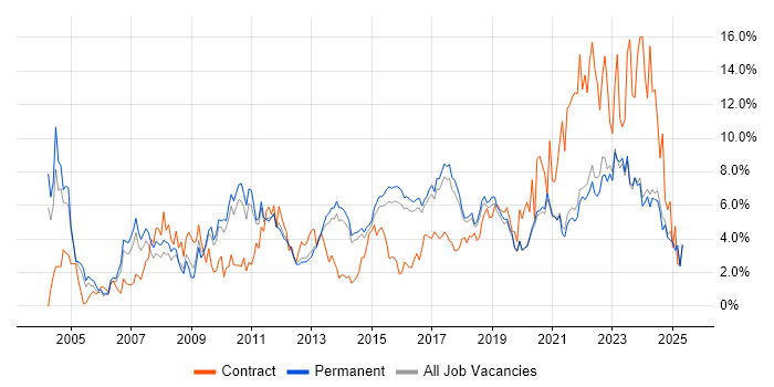 Job vacancy trend for Analytical Skills in Brighton