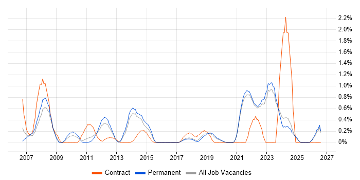 Analytical Thinking job vacancy trend in Brighton