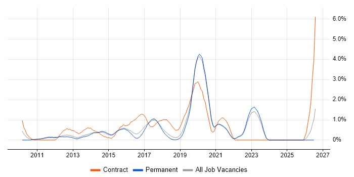 Android Developer job vacancy trend in Brighton