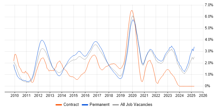 Job vacancy trend for Android in Brighton Job vacancy trend for Android in Brighton